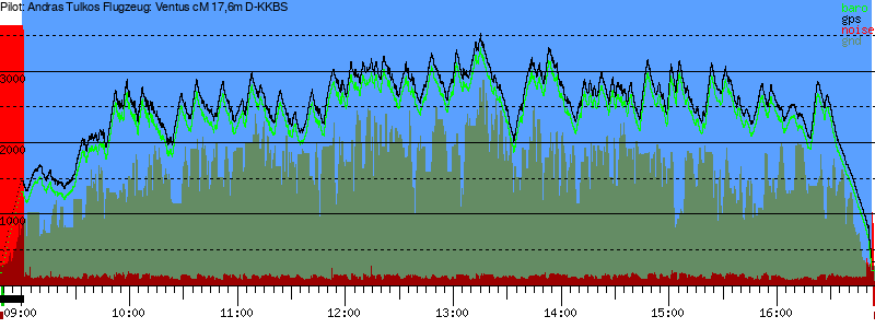 Barometer